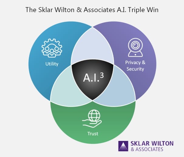 AI Triple Win Framework