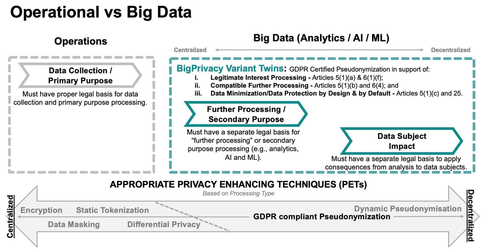 You Can No Longer Use Consent to Overcome Shortcomings of Technologies That Don’t Protect Decentralized Processing