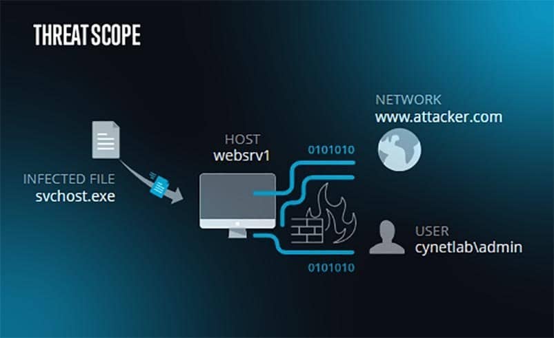 Cynet IR - Threat Scope