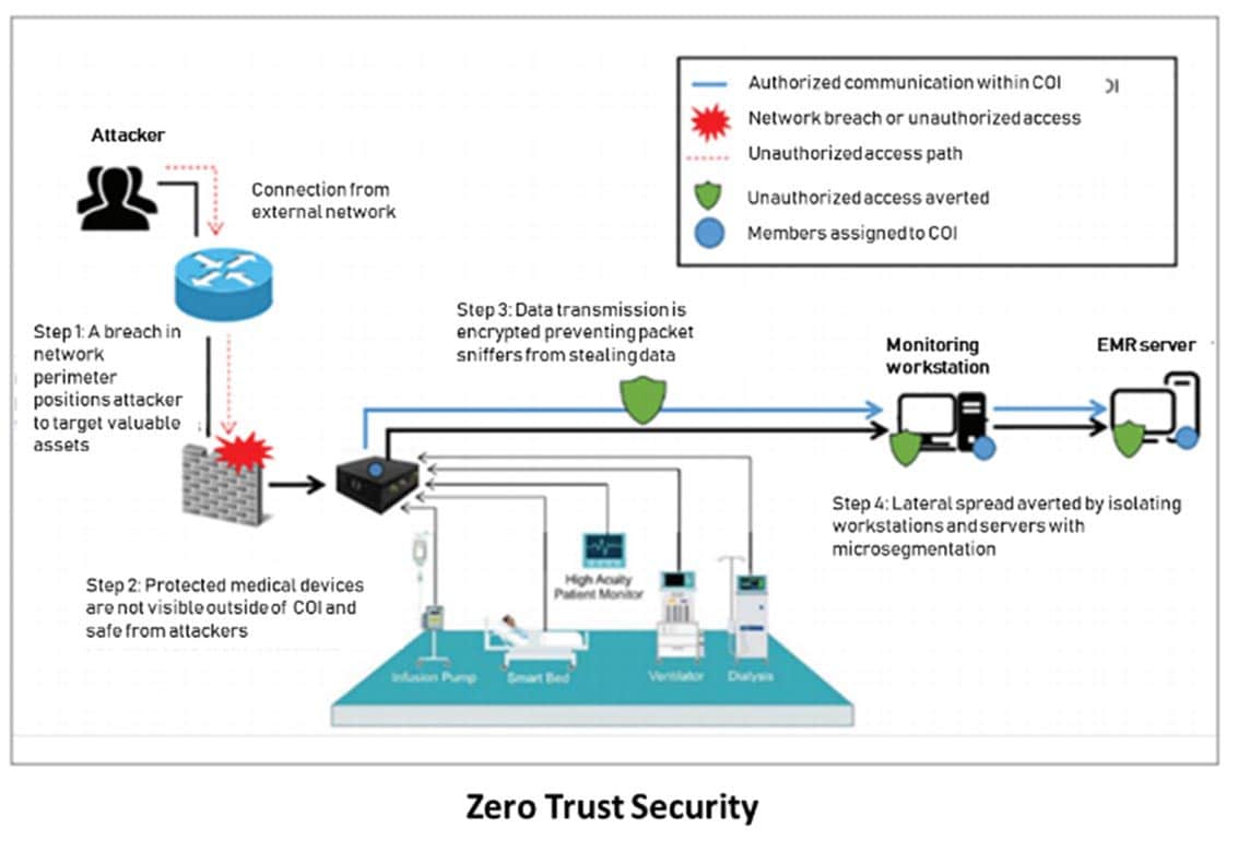 Zero trust security