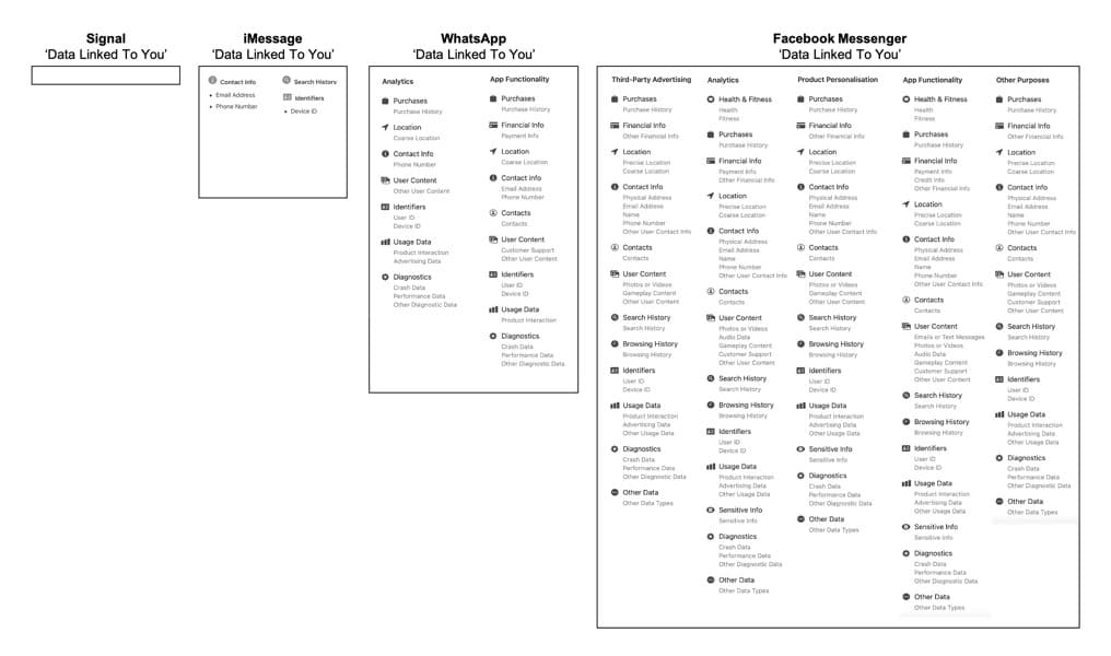 Comparison of messaging apps privacy labels