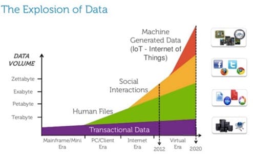 The Explosion of Data