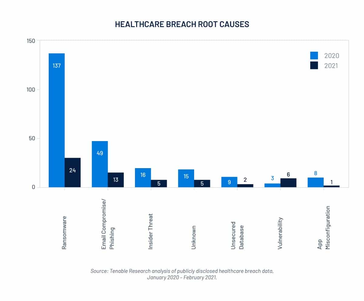 Healthcare Data Breach Root Causes