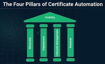 Four Pillars of Certification Automation