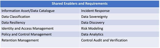 Shared Enablers and Requirements