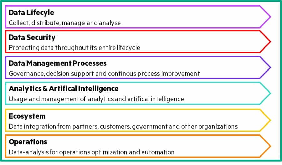 Data Lifecycle