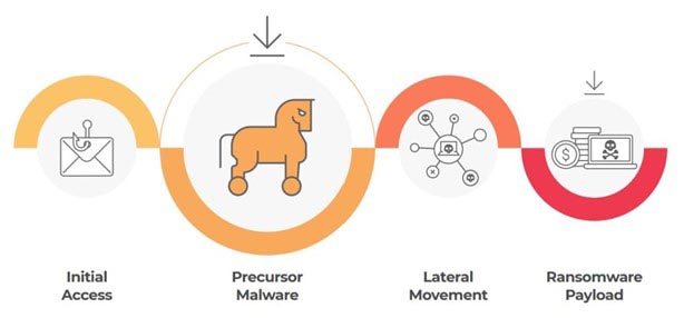 Ransomware Stages