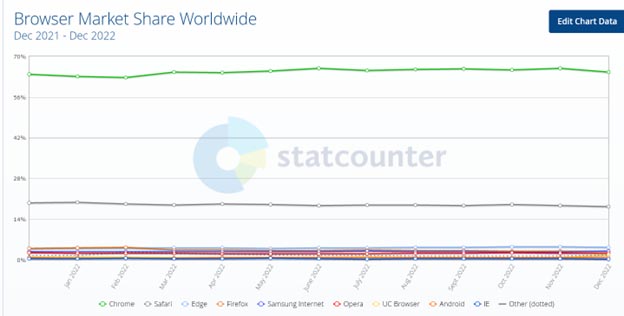 Browser Market Share Worldwide