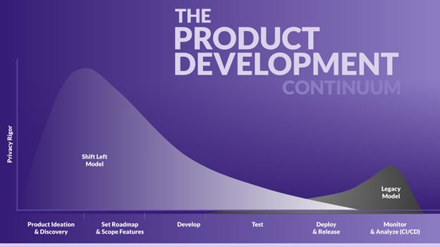 The traditional product development continuum