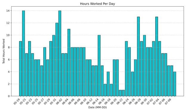 Hours worked per day by the threat actor